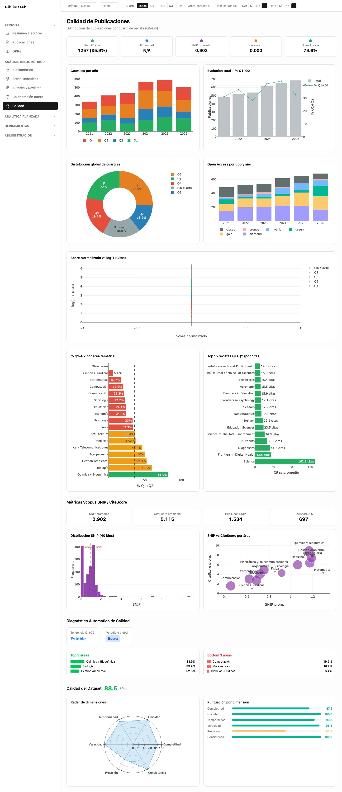 Calidad de publicaciones: cuartiles, métricas SNIP/CiteScore y radar de calidad del dataset