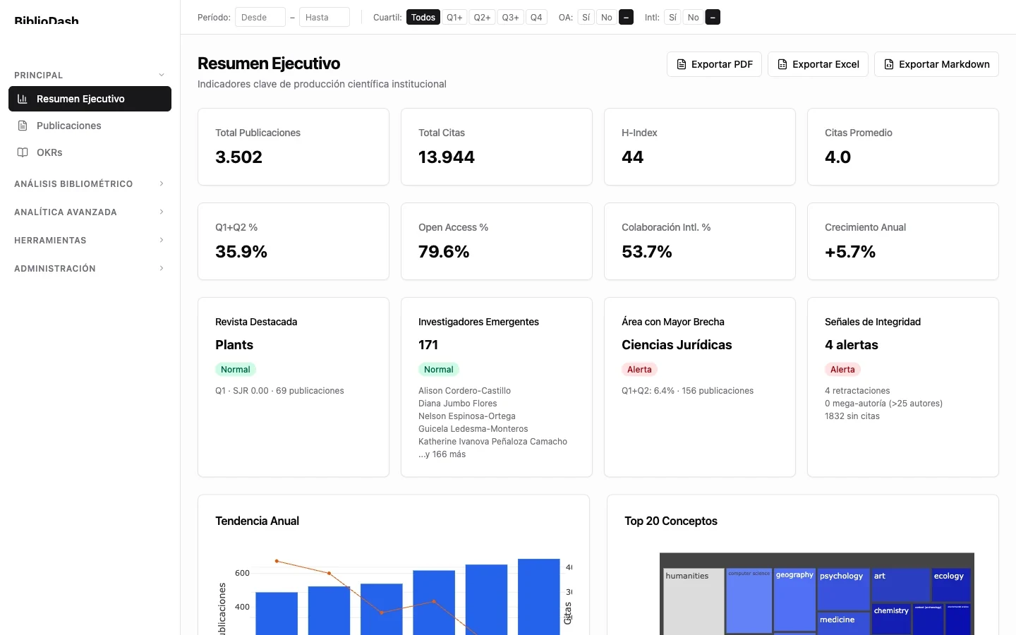 Resumen ejecutivo de BiblioDash con KPIs de producción científica