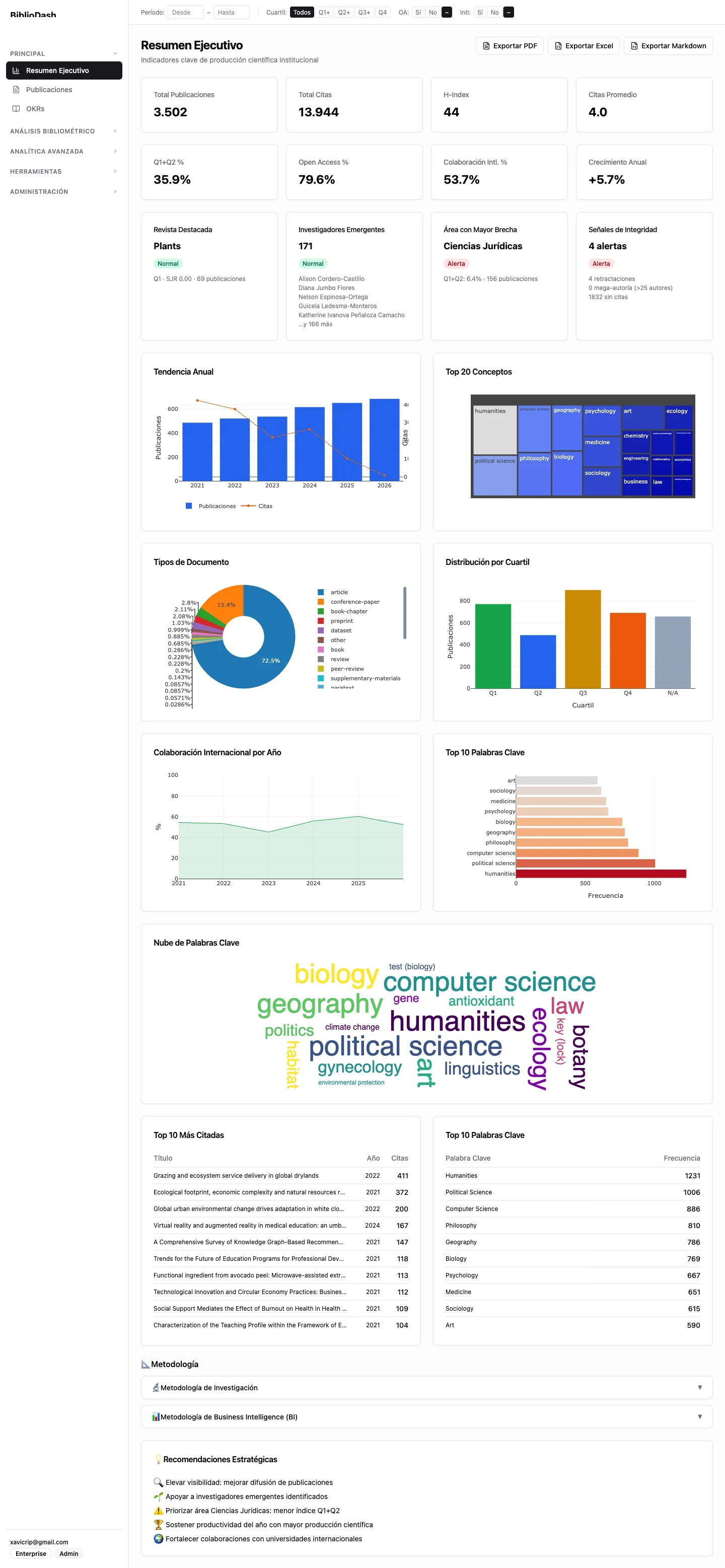 Resumen ejecutivo completo: tendencia anual, cuartiles, colaboración internacional y nube de palabras clave